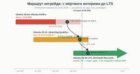 EOL, мёртвый PPA и тильда в номере версии: один долгий апгрейд