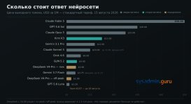 Сравнение нейросетей в 2026: GPT-5.6, Claude Opus 5, Gemini, Grok 4.6 и DeepSeek V4 — какую выбрать