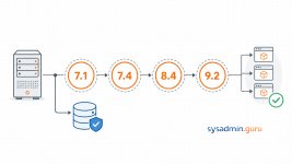 Как я безопасно обновил Proxmox VE 7.1 до 9.2: пошаговое руководство