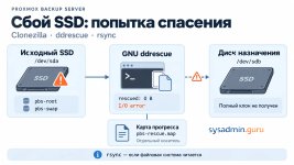 Клонирование диска Proxmox Backup Server: ошибки Clonezilla, ddrescue и rsync