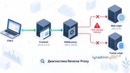 Как диагностировать недоступность сайта через цепочку Reverse Proxy и найти TCP timeout до origin